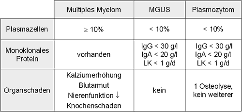 Definition des symptomatischen MM und Abgrenzung zur MGUS und zum solitären Plasmozytom